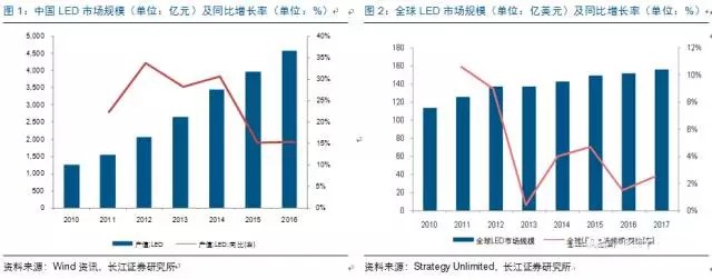 歷經洗牌 LED炤明企業錶(biao)現(xian)可觀(guan)
